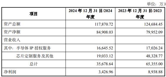 电子拟买2标的 1标的去年营收净利双降m