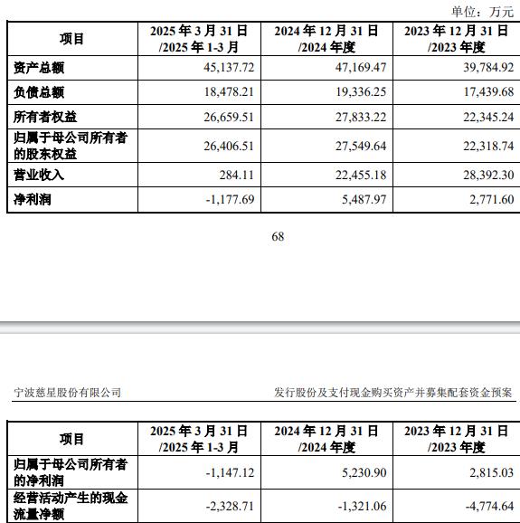 5%股份 标的Q1亏损去年营收降不朽情缘